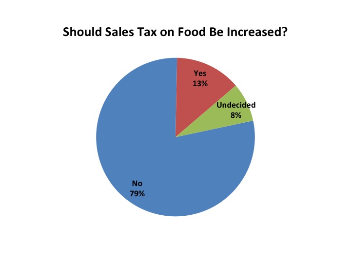 Sales Tax on Food