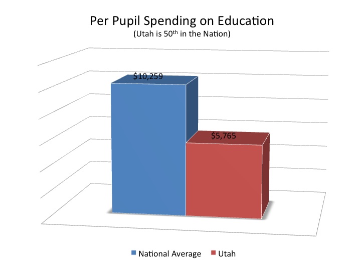 Per pupil spending