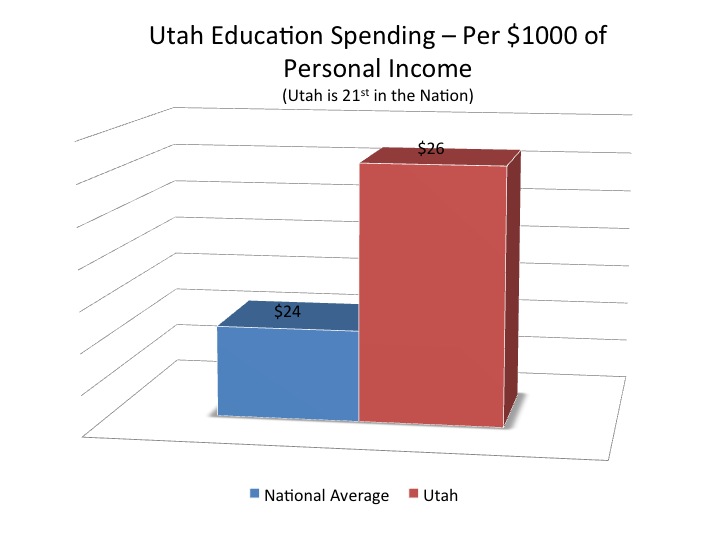 Spending per income