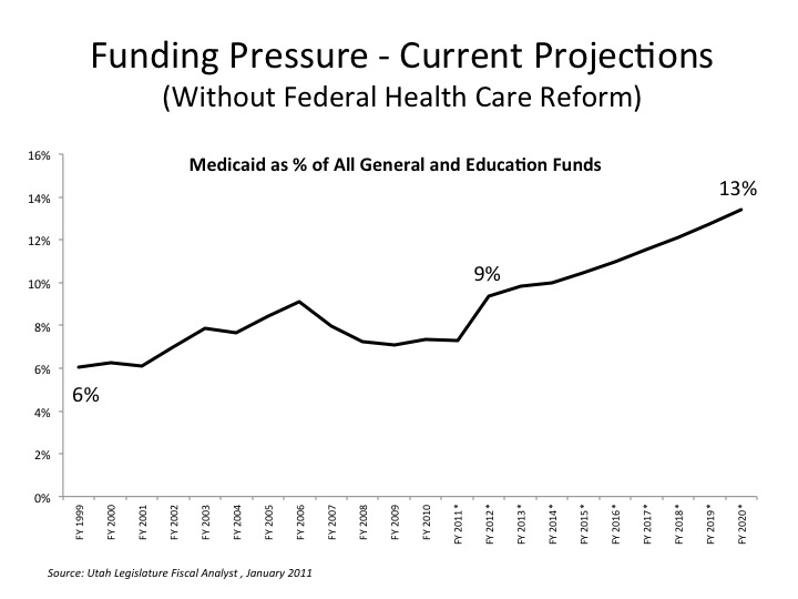 State Medicaid Growth